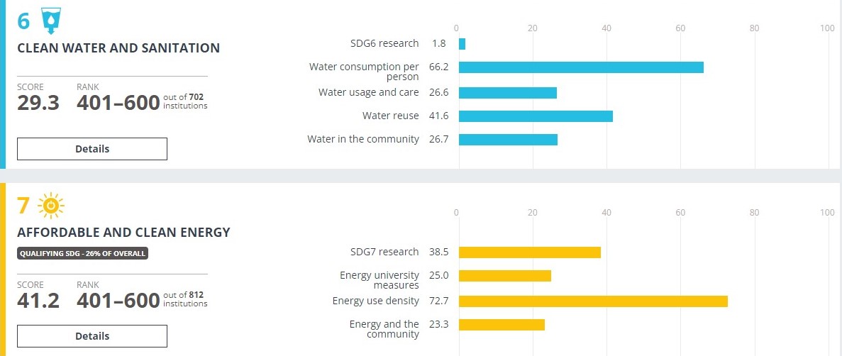Sustainable Development Goals Breakdowns