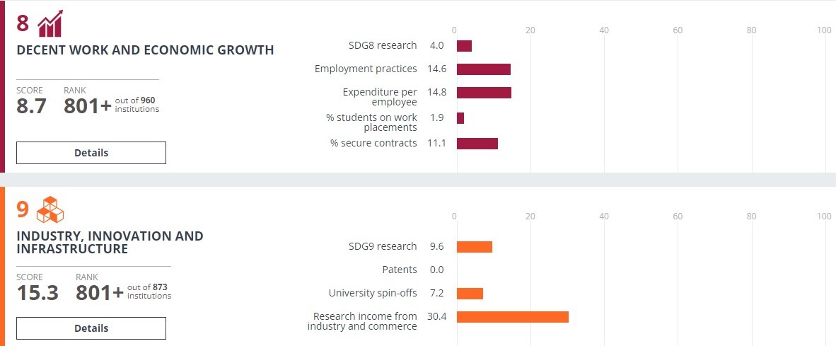 Sustainable Development Goals Breakdowns