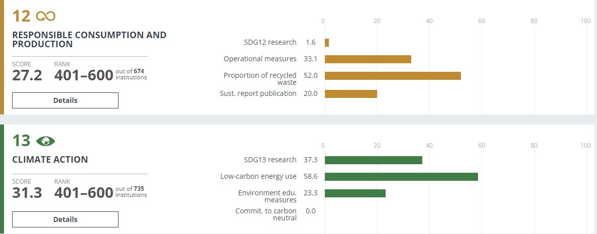 Sustainable Development Goals Breakdowns